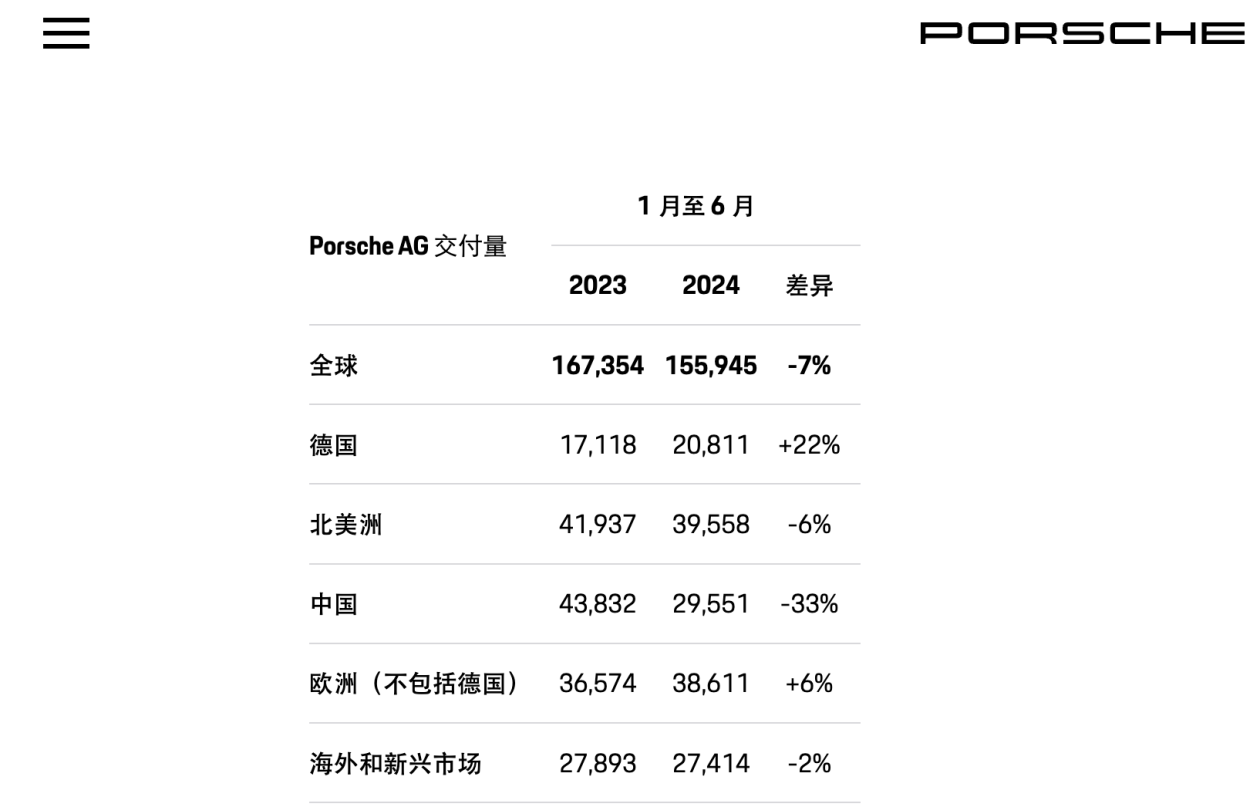 世界速递！保时捷中国迎新任CEO，进一步优化内部流程和结构