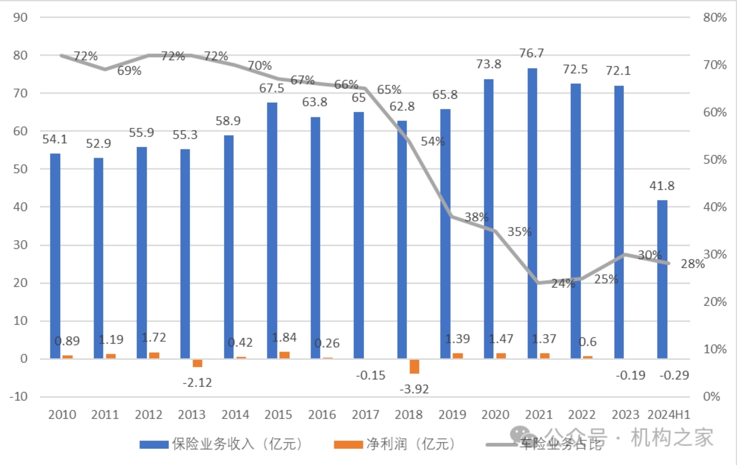 永诚财险上半年净利润暴跌80%！逆境时刻新将帅能否力挽狂澜？|全球消息