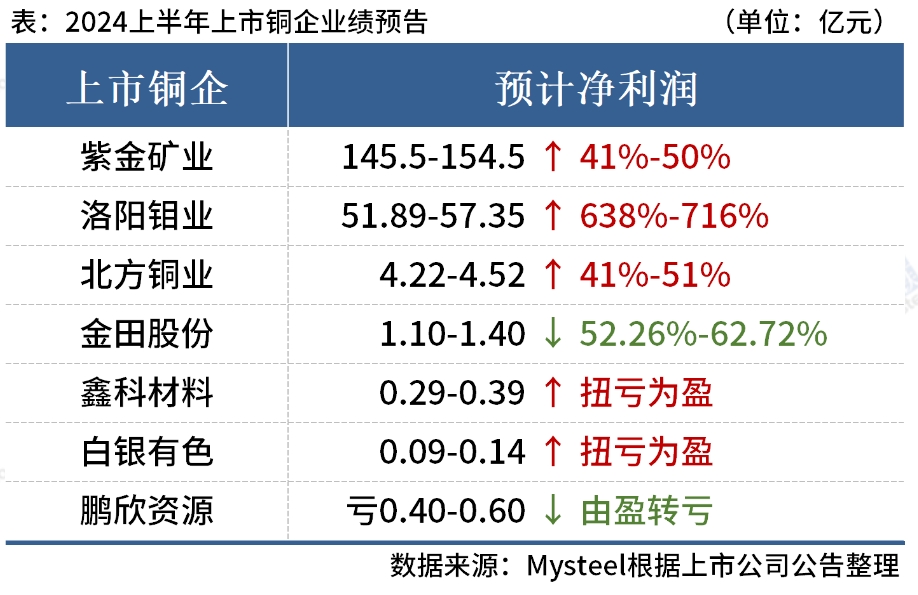 Mysteel：7家上市铜企公布2024年上半年业绩预告