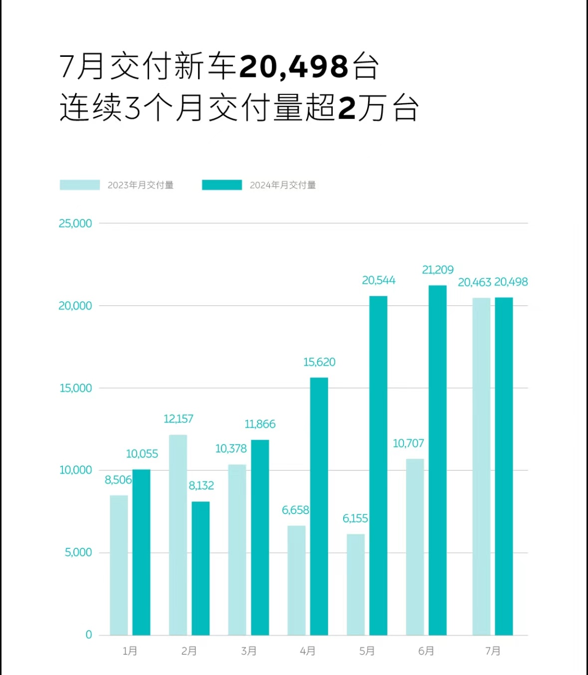 蔚来7月交付量环比微降，李斌称要看企业长期竞争力 全球热文