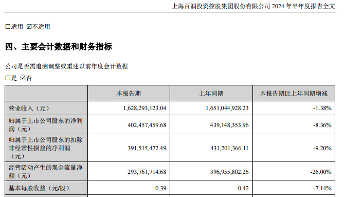 百潤(rùn)股份上半年業(yè)績(jī)承壓，預(yù)調(diào)雞尾酒下滑，威士忌新品備受期待