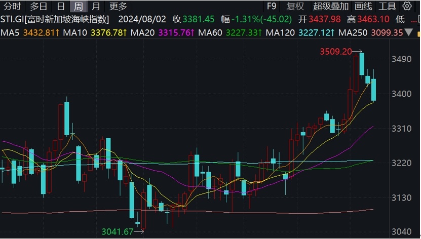 今日热文：新加坡金管局宣布成立审查小组，旨在提振低迷的股市